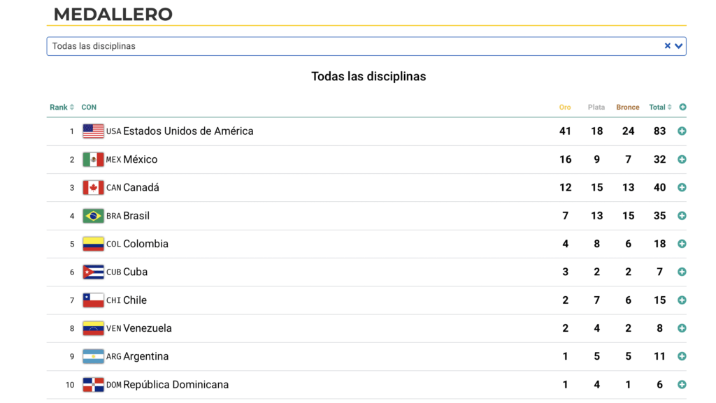 La delegación mexicana suma 26 preseas en los Juegos Panamericanos Santiago 2023; 16 de oro, 9 de plata y 7 de bronce